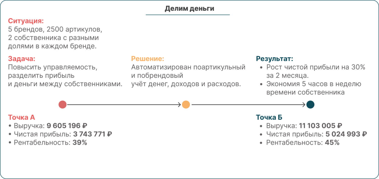 Делим деньги