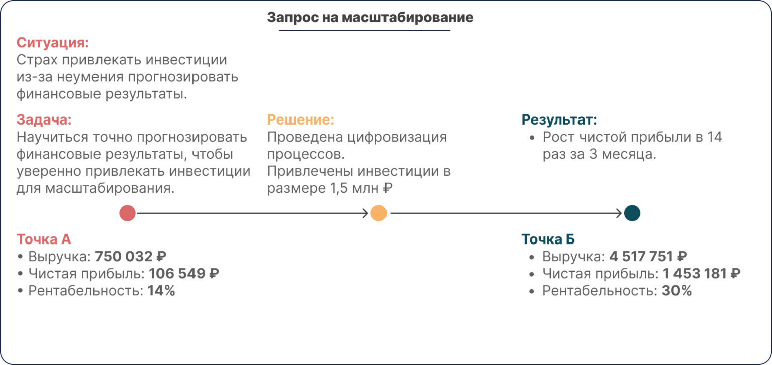 Запрос на масштабирование