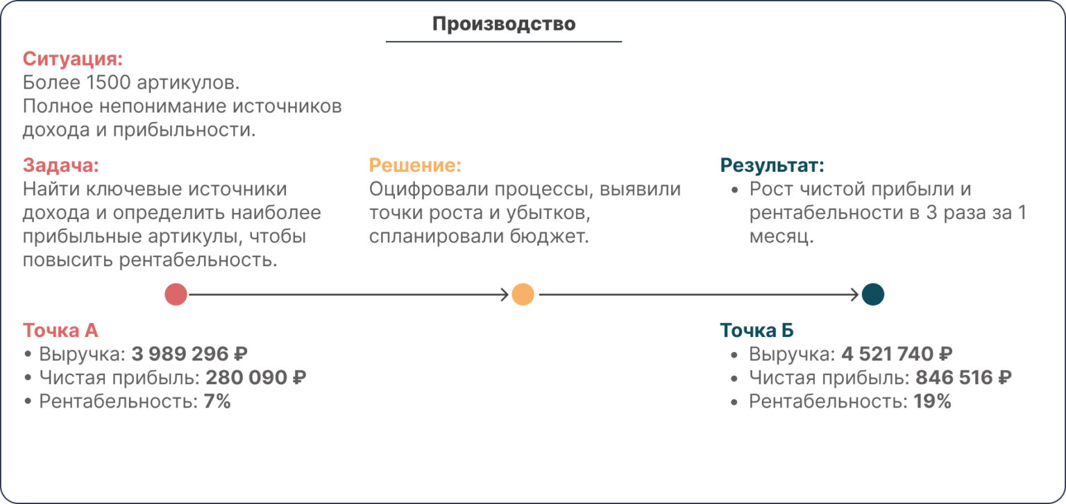 Производство