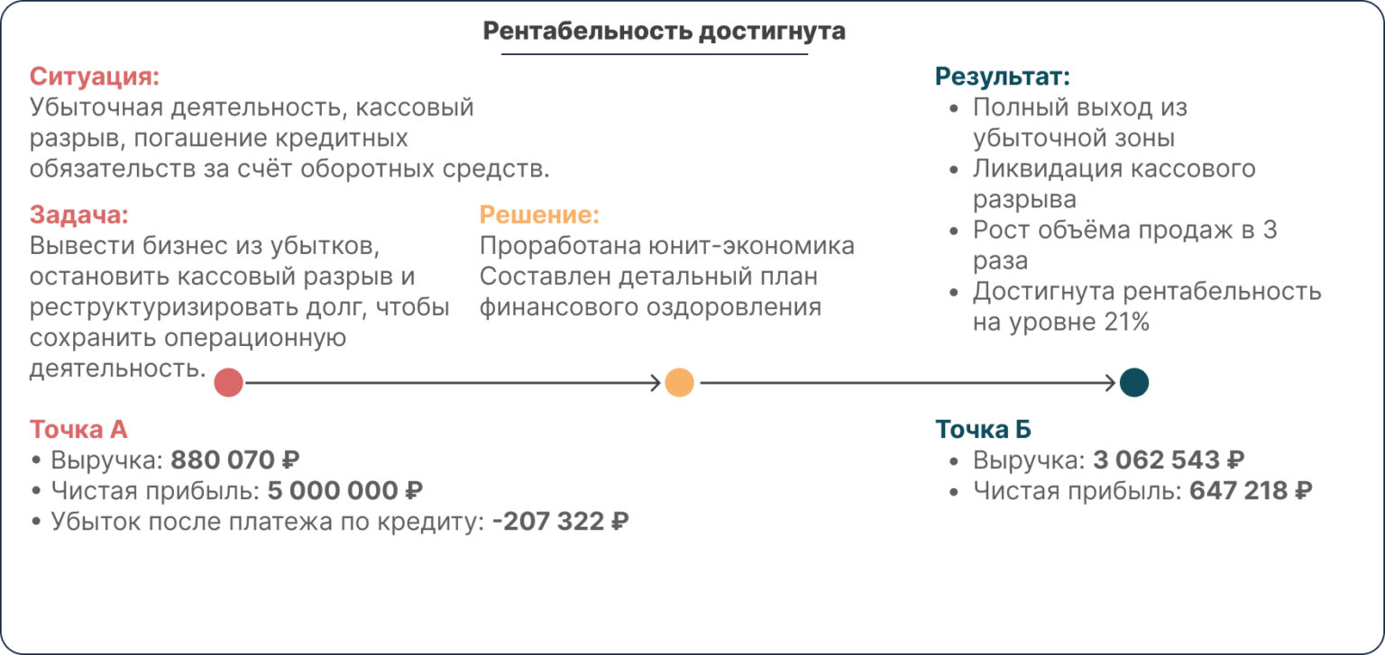 Рентабельность достигнута